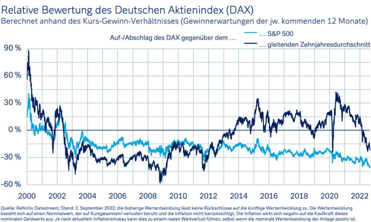 Relative Bewertung des Deutsche Aktienindex (DAX)