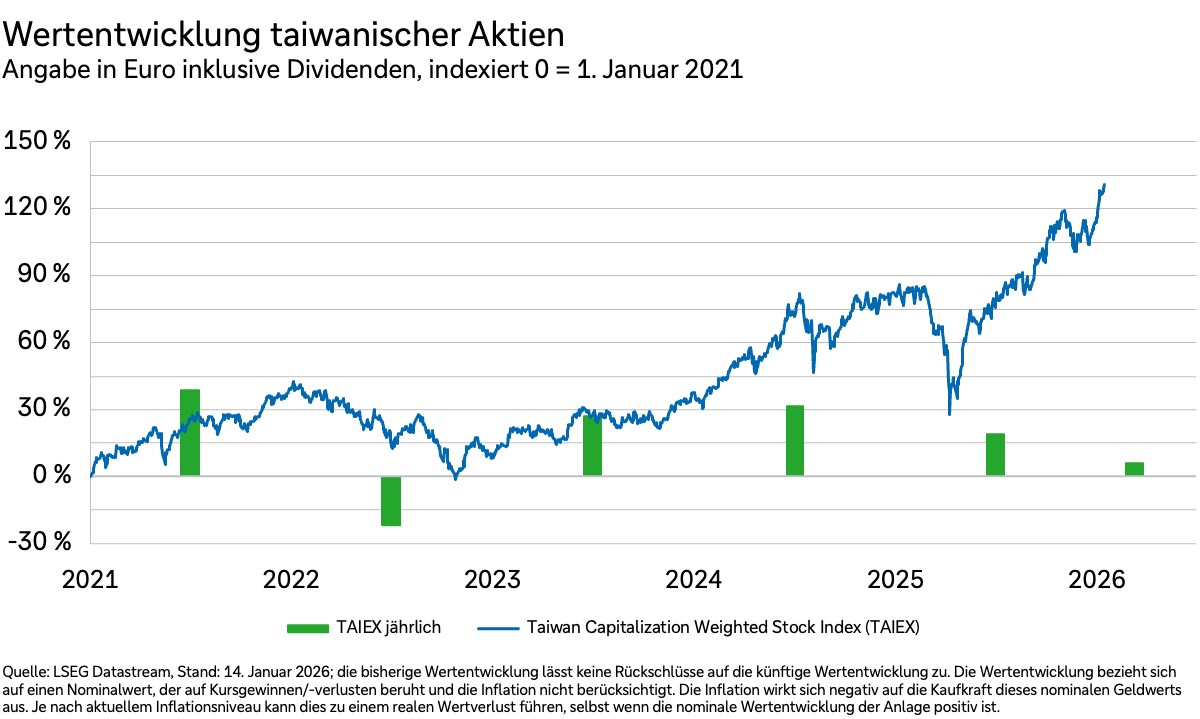 Ein Diagramm zeigt die Wertentwicklung taiwanischer Aktien in Euro inklusive Dividenden von 2021 bis 2026.