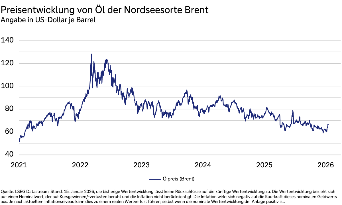 Ein Diagramm zeigt die Entwicklung des Brent-Ölpreises in US-Dollar je Barrel.