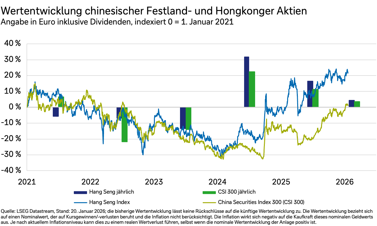 Ein Diagramm zeigt die Wertentwicklung chinesischer A- und H-Aktien in Euro und inklusive Dividenden.