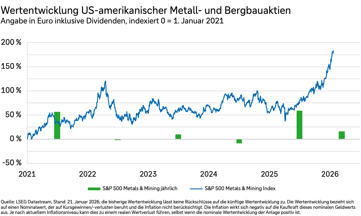 Ein Diagramm zeigt die Wertentwicklung US-amerikanischer Metall- und Bergbauaktien in Euro und inklusive Dividenden.