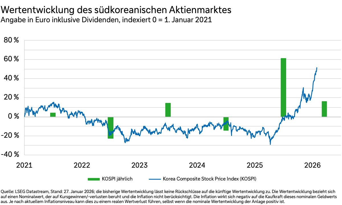Ein Diagramm zeigt die Wertentwicklung südkoreanischer Aktien in Euro und inklusive Dividenden.