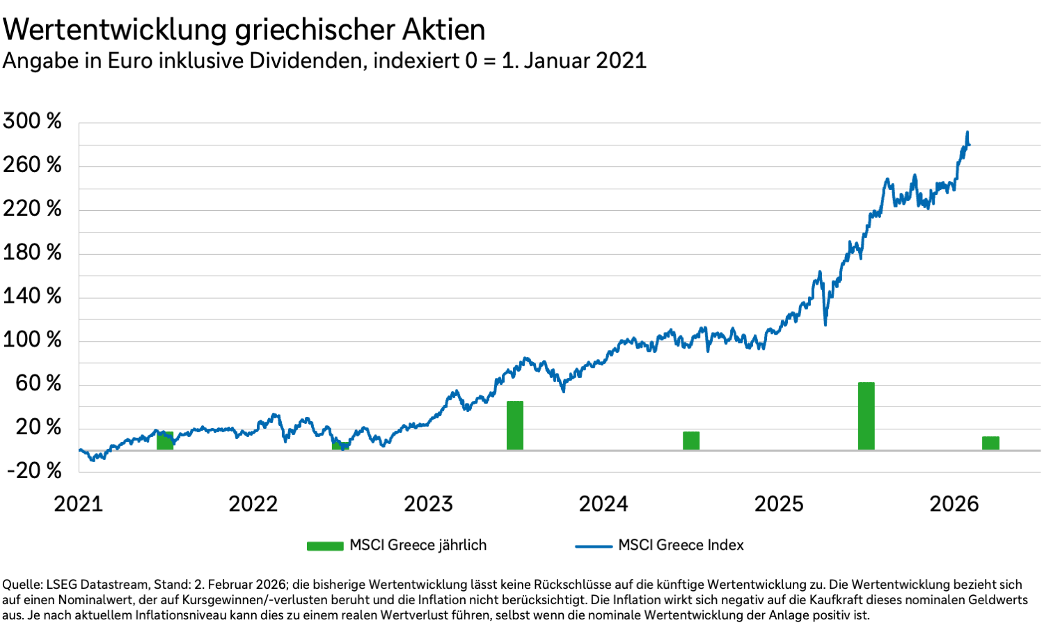 Ein Diagramm zeigt die Wertentwicklung griechischer Aktien in Euro und inklusive Dividenden.