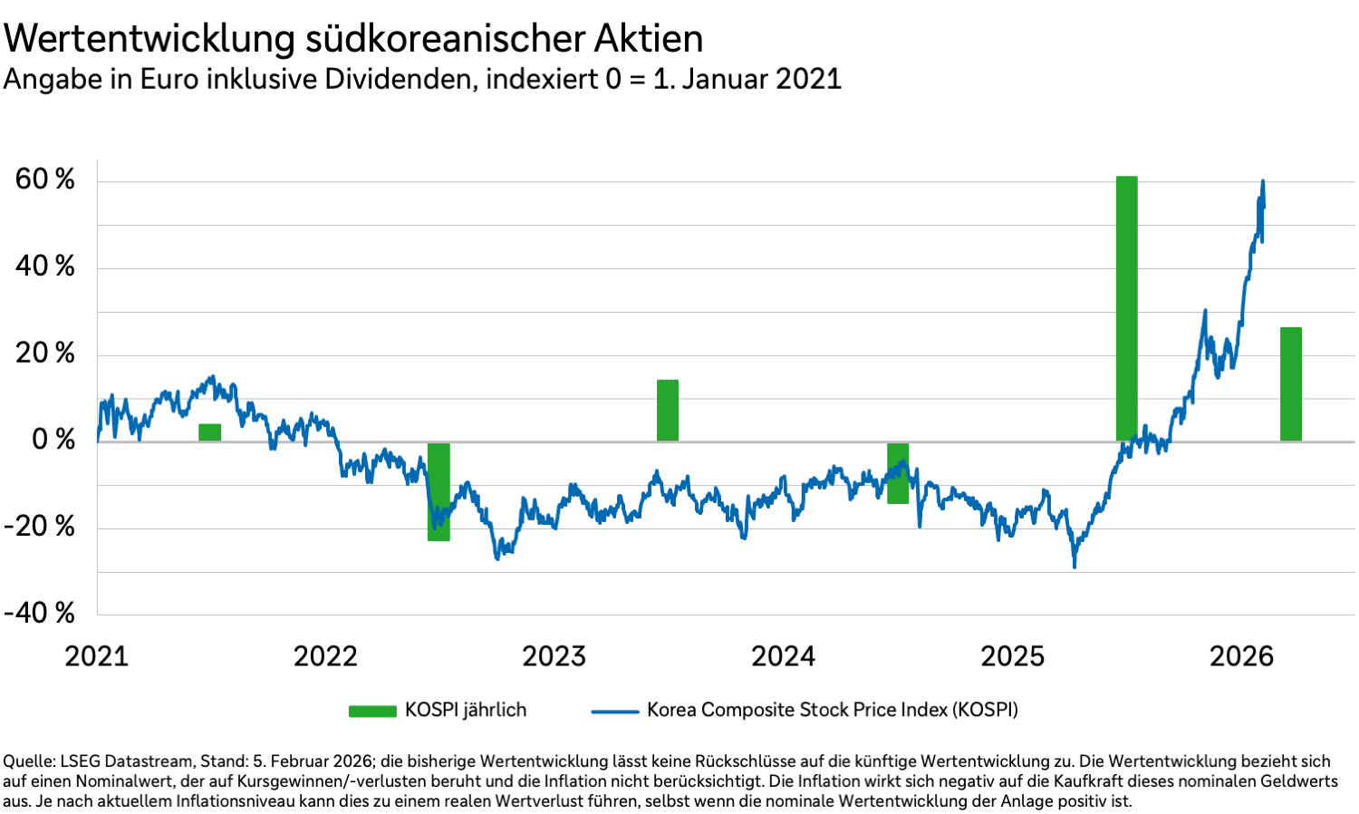 Ein Diagramm zeigt die Wertentwicklung südkoreanischer Aktien in Euro und inklusive Dividenden.