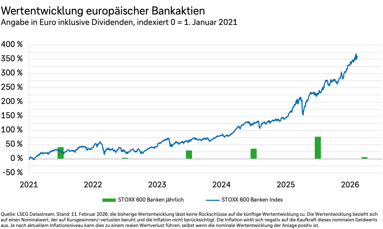 Ein Diagramm zeigt die Wertentwicklung europäischer Bankaktien in Euro und inklusive Dividenden.