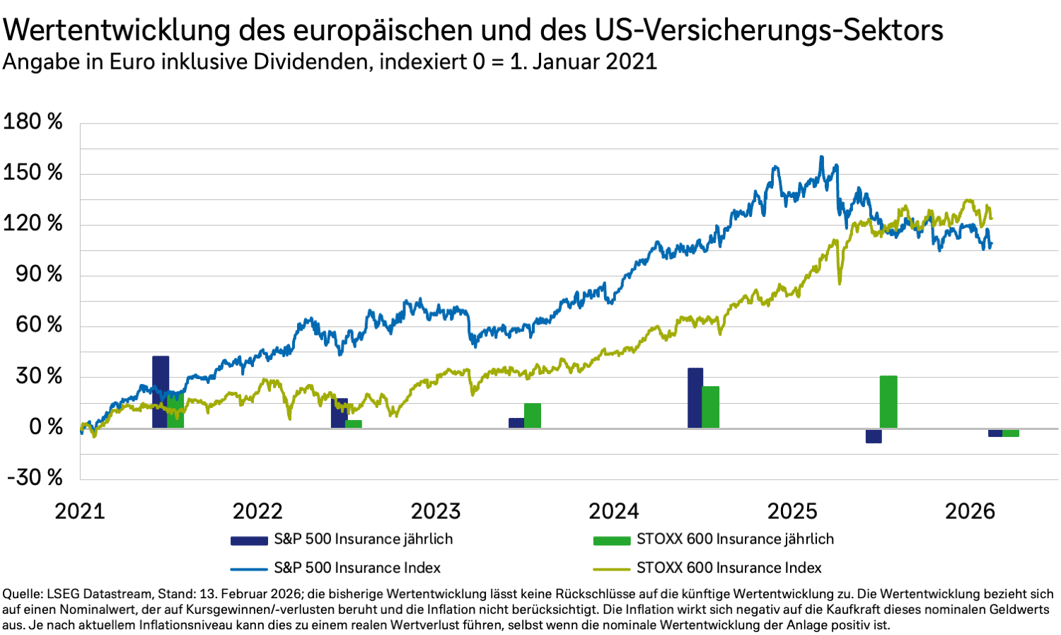 Ein Diagramm zeigt die Wertentwicklung japanischer Aktien in Euro und inklusive Dividenden.
