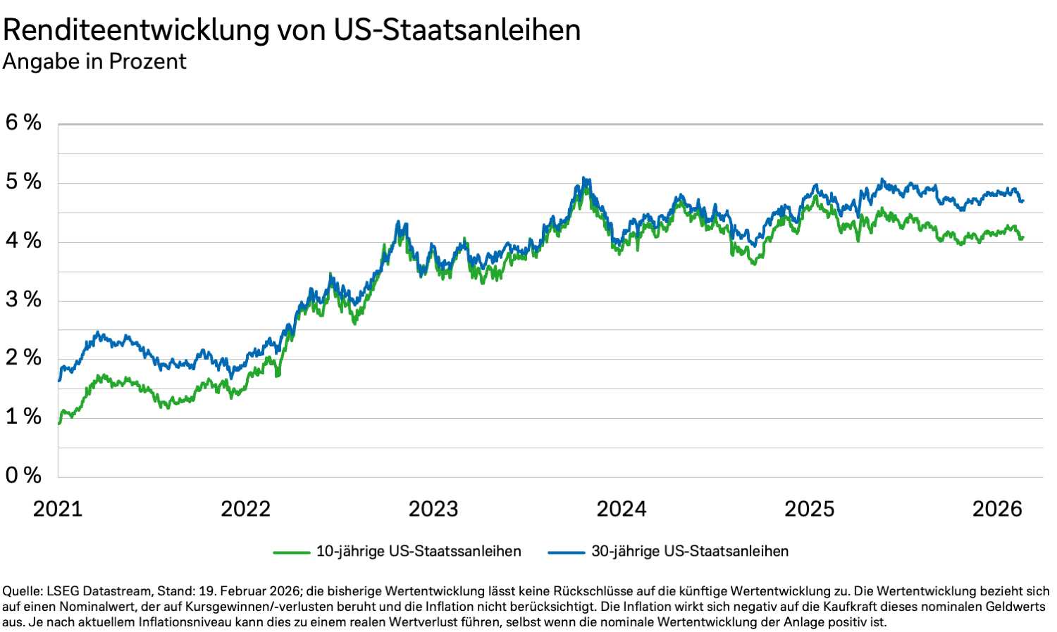 Das Diagramm zeigt die 10- und 30-jähriger US-Staatsanleihen von 2021 bis 2026.