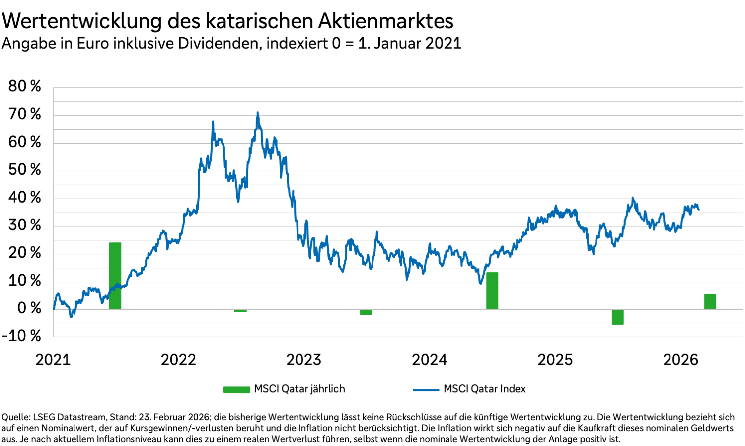 Ein Liniendiagramm zeigt den MSCI Qatar Index in Euro und inklusive Dividenden von 2021 bis 2026.