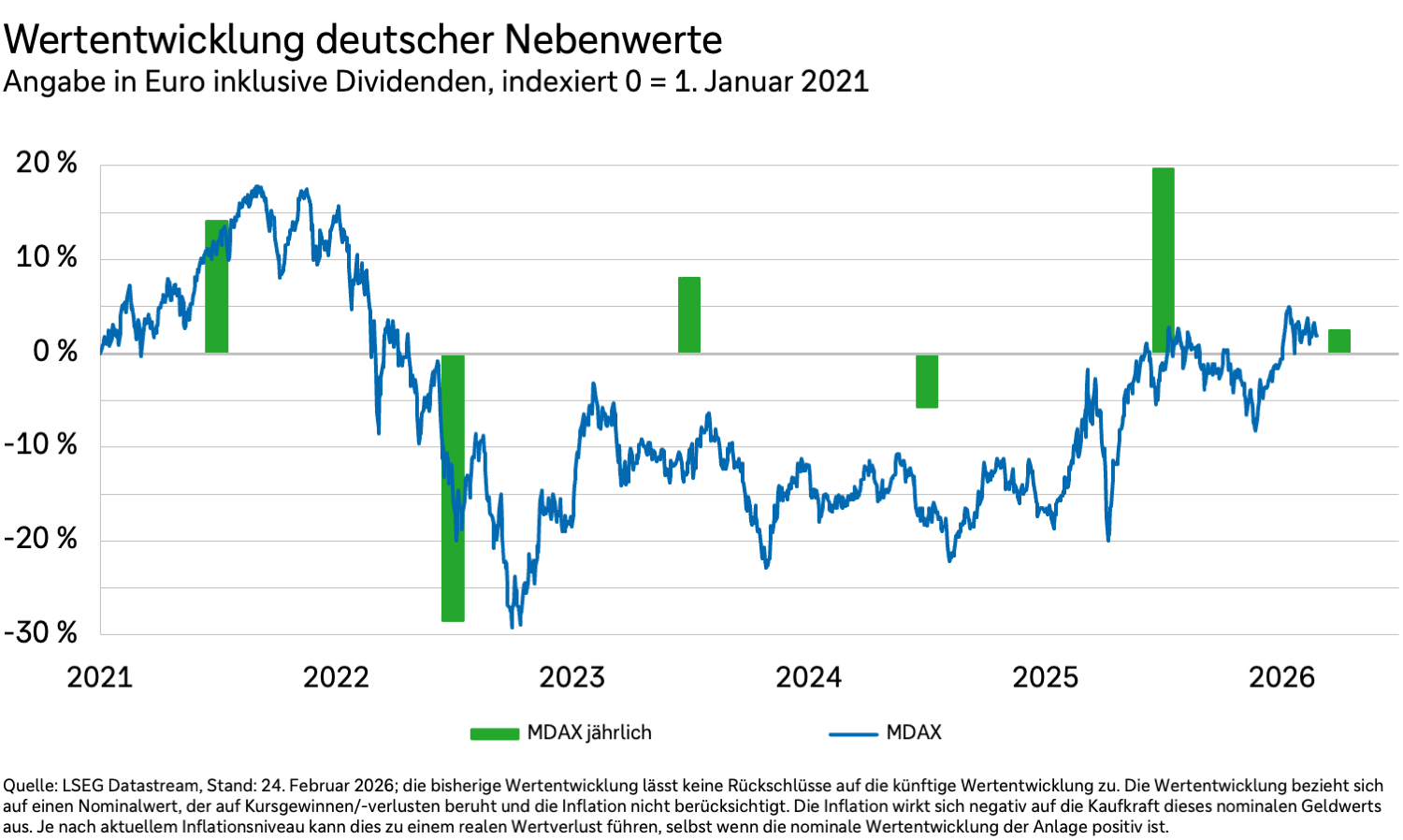 Ein Liniendiagramm zeigt den MDAX in Euro und inklusive Dividenden von 2021 bis 2026.