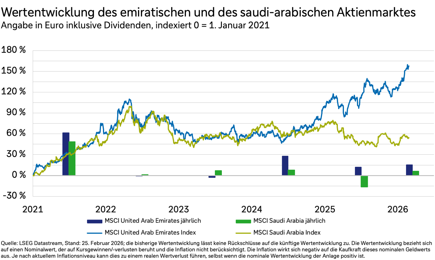 Ein Liniendiagramm zeigt die Entwicklungen des ermiratischen und des saudi-arabischen Aktienmarktes in Euro und inklusive Dividenden von 2021 bis 2026.
