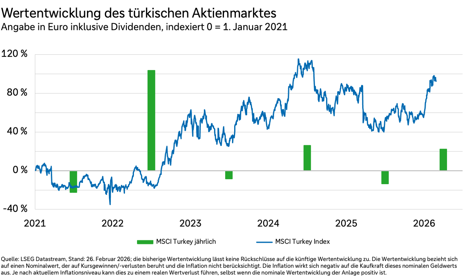 Ein Liniendiagramm zeigt die Entwicklungen des türkischen Aktienmarktes in Euro und inklusive Dividenden von 2021 bis 2026.