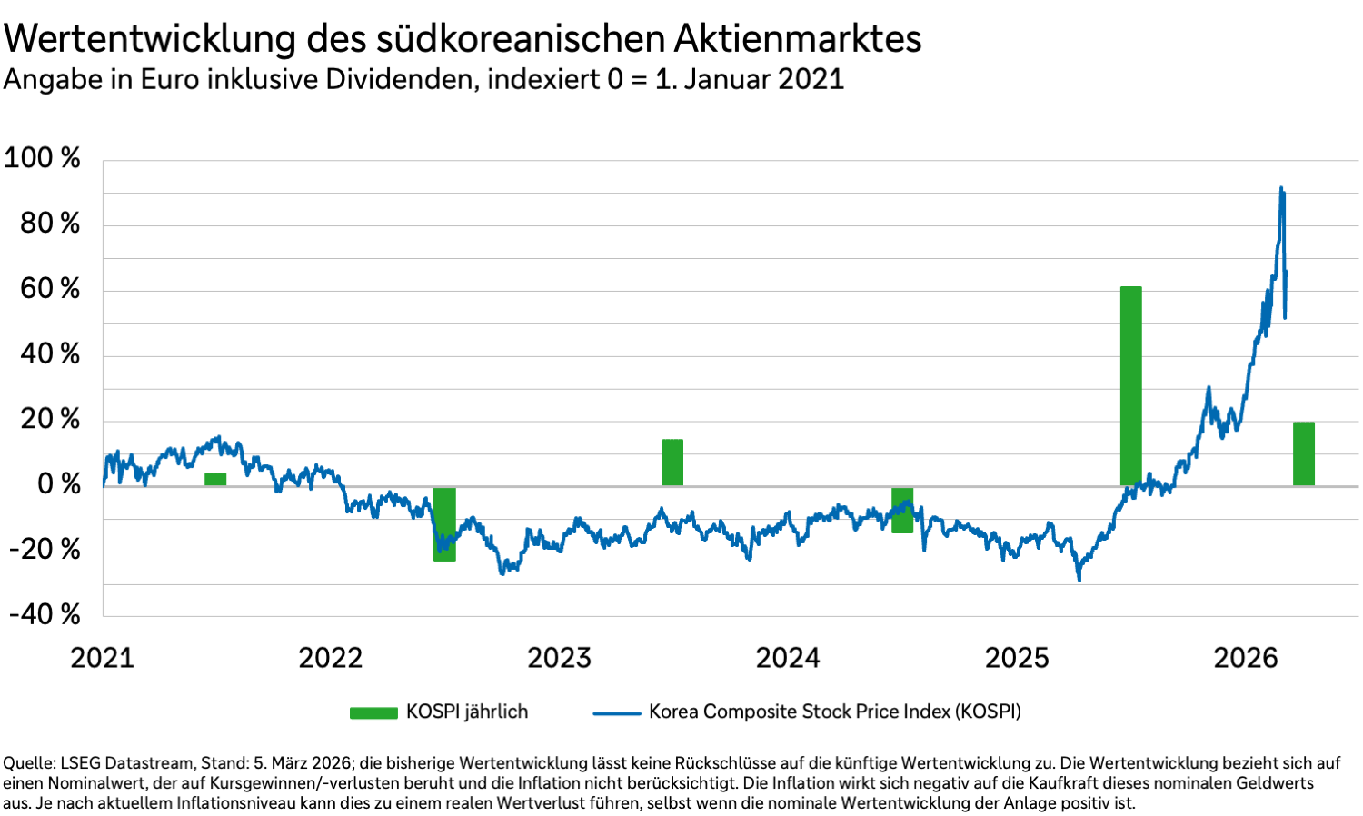 Ein Liniendiagramm zeigt die Wertentwicklung des südkoreanischen Aktienmarktes anhand des KOSPI von 2021 bis 2026.