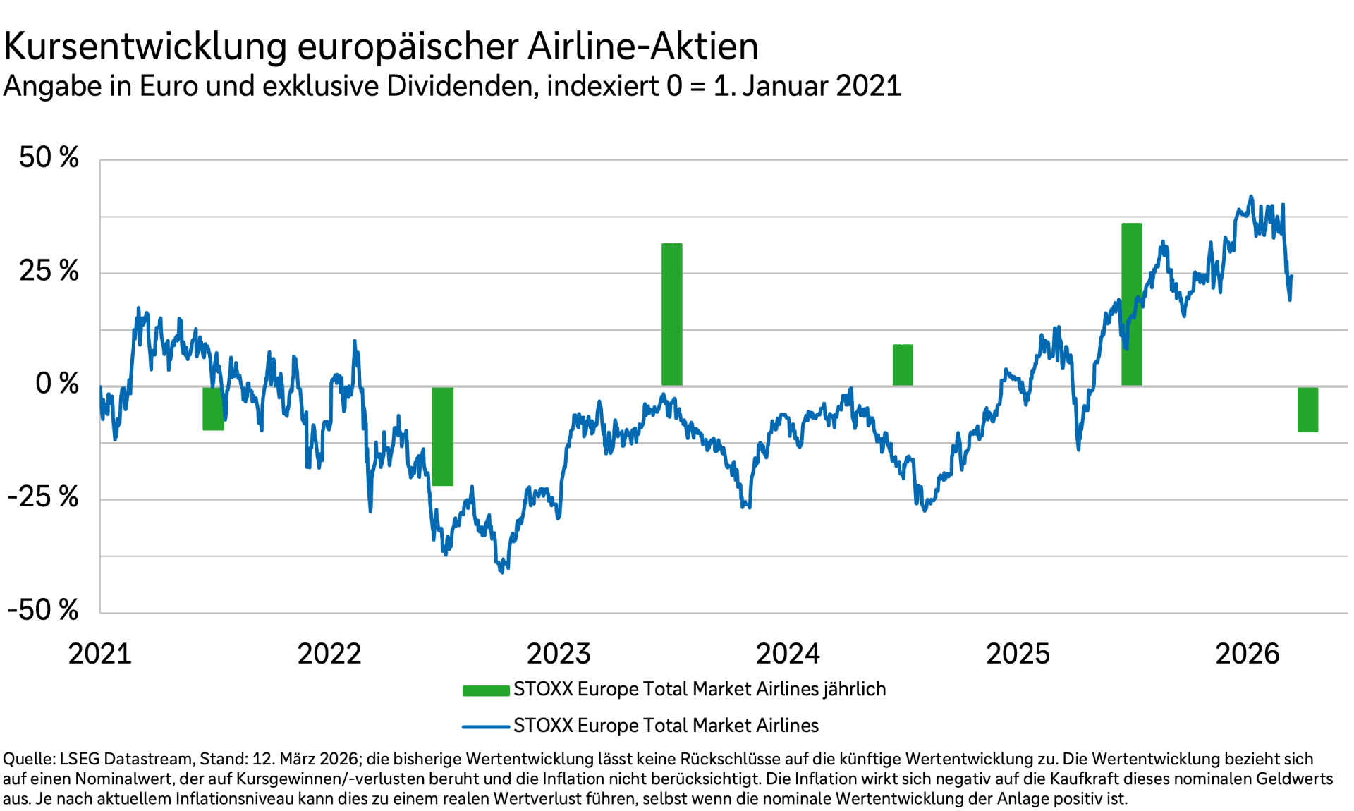 Ein Liniendiagramm zeigt die Kursentwicklung europäischer Airline-Aktien in Euro und exklusive Dividenden von 2021 bis 2026.