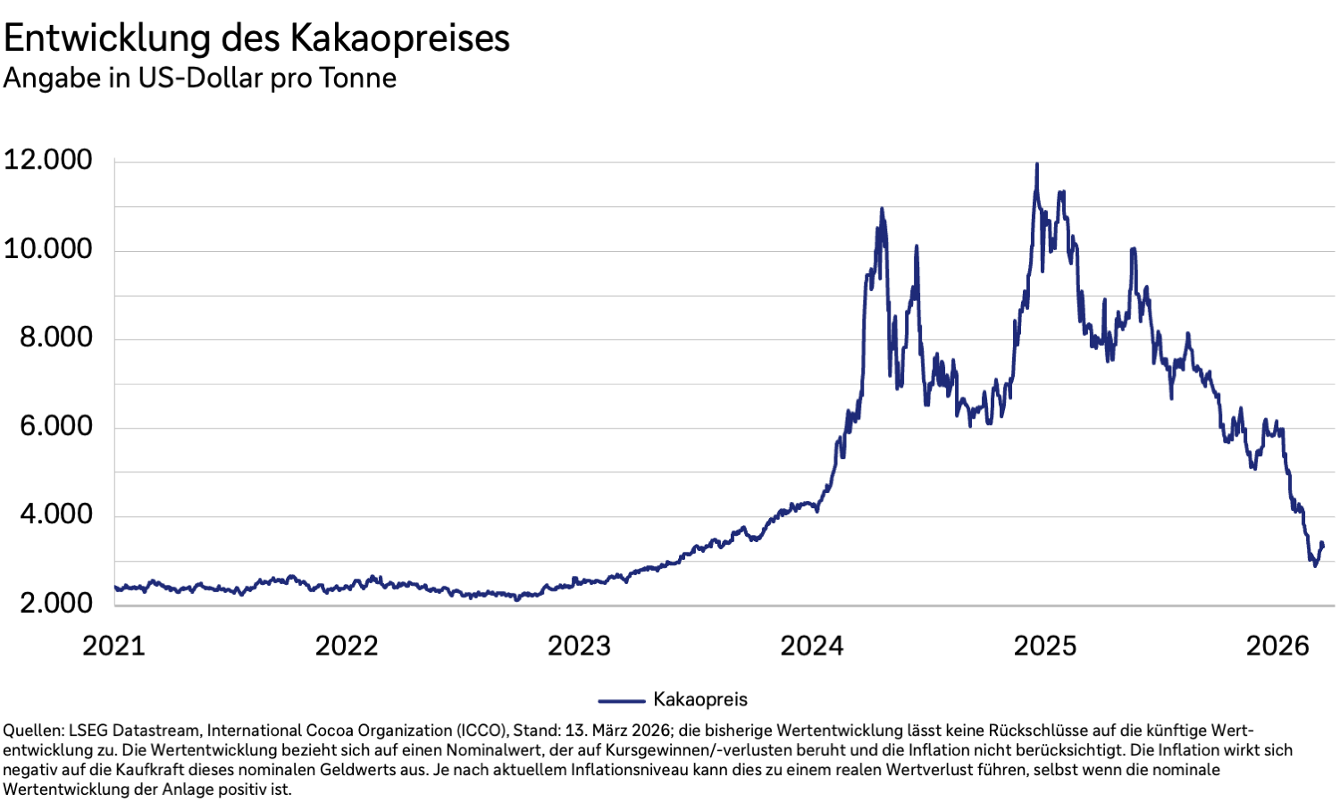 Ein Liniendiagramm zeigt die Preisentwicklung von Kakao in US-Dollar pro Tonne von 2021 bis 2026