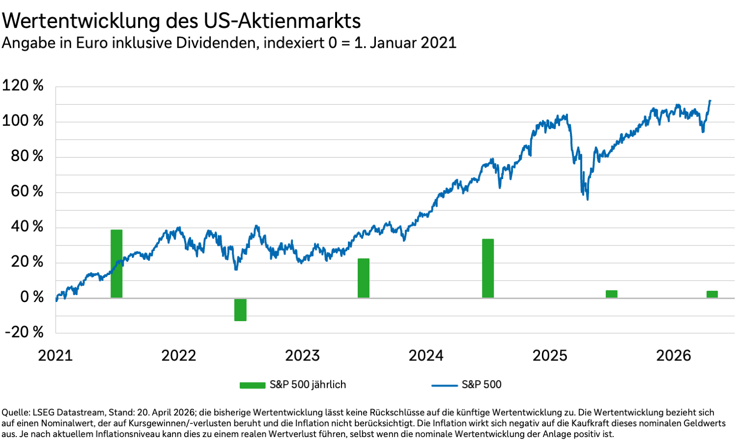 Wertentwicklung des US-Aktienmarktes in Euro und inklusive Dividenden.