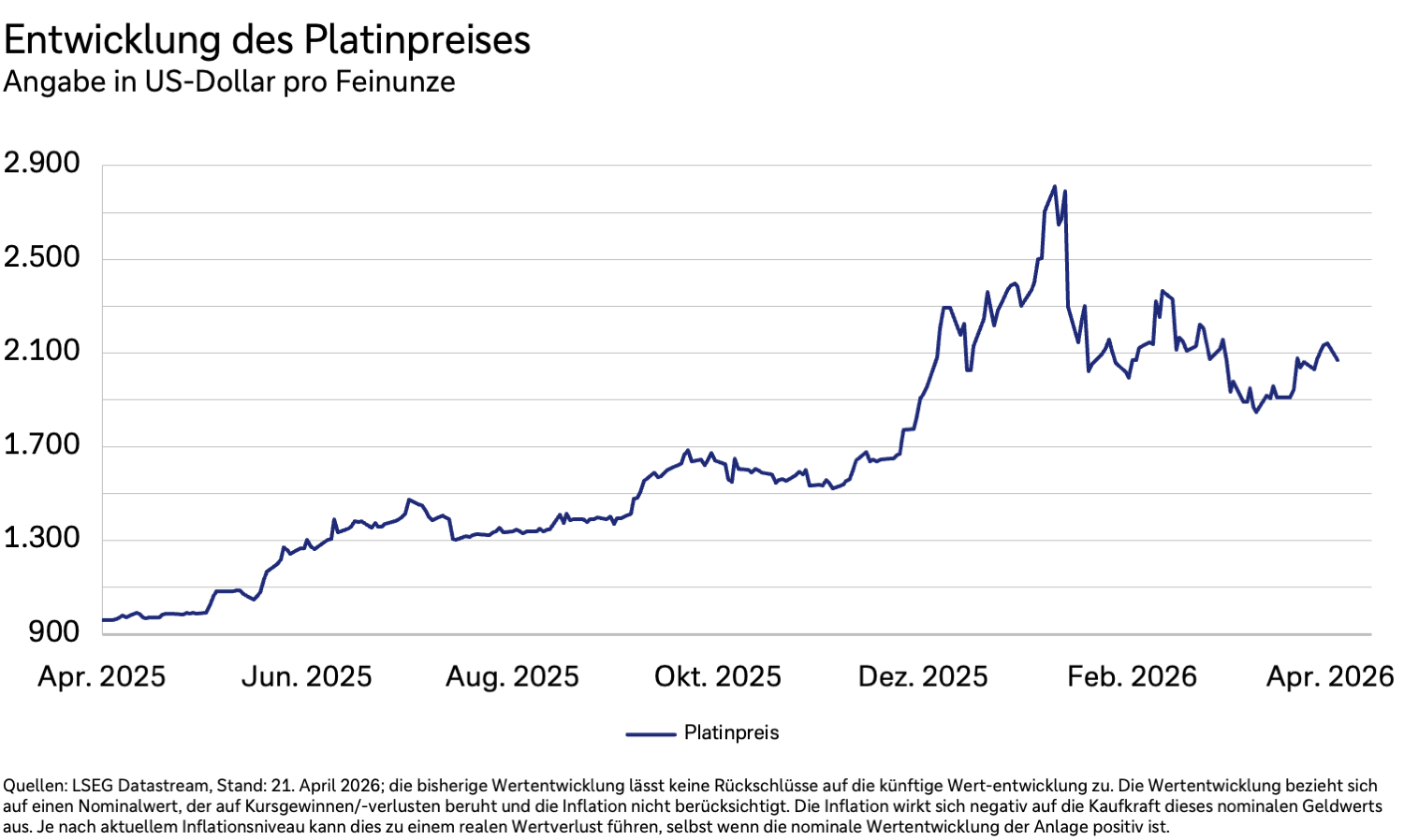 Wertentwicklung des Platinpreises in US-Dollar je Feinunze