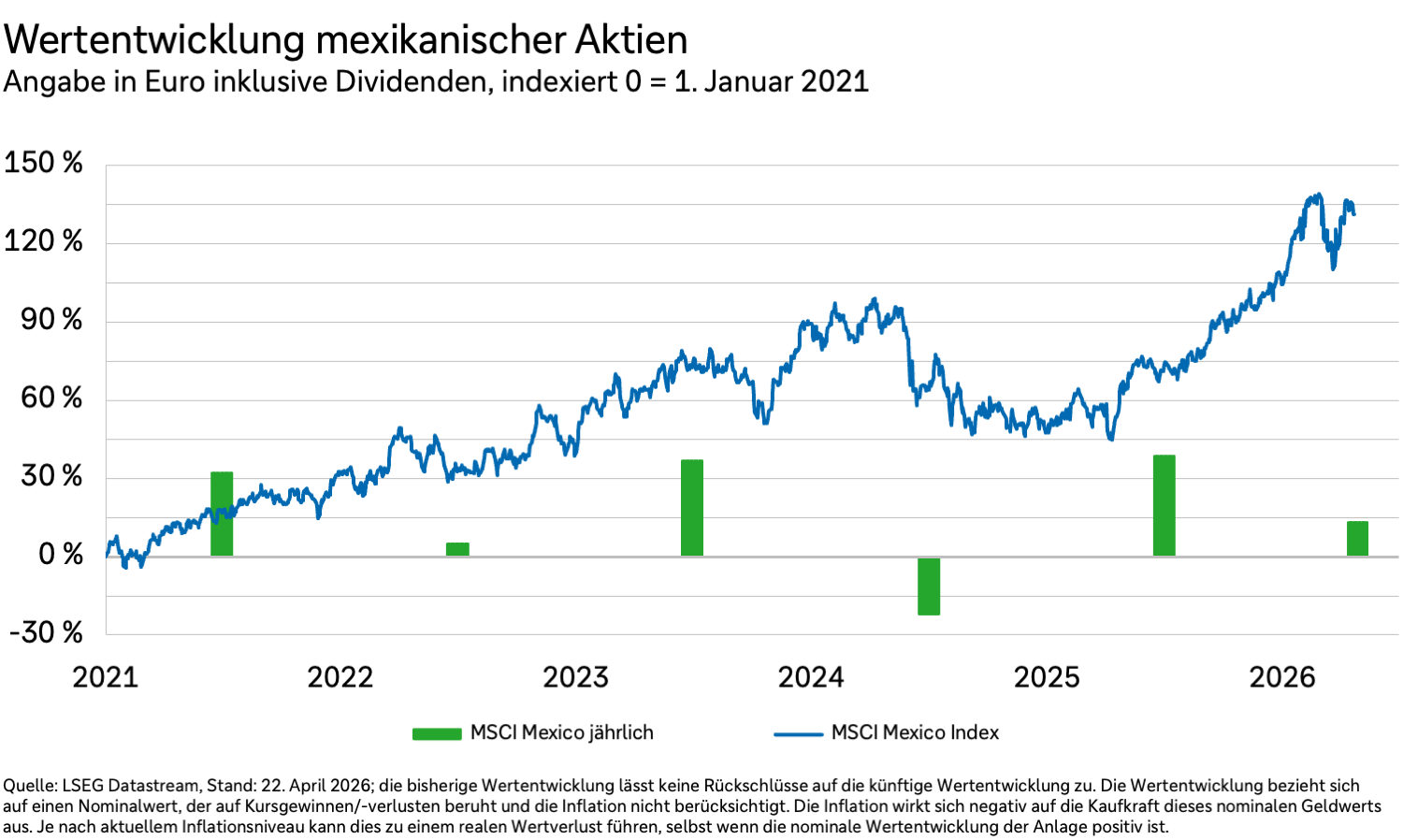 Wertentwicklung mexikanischer Aktien