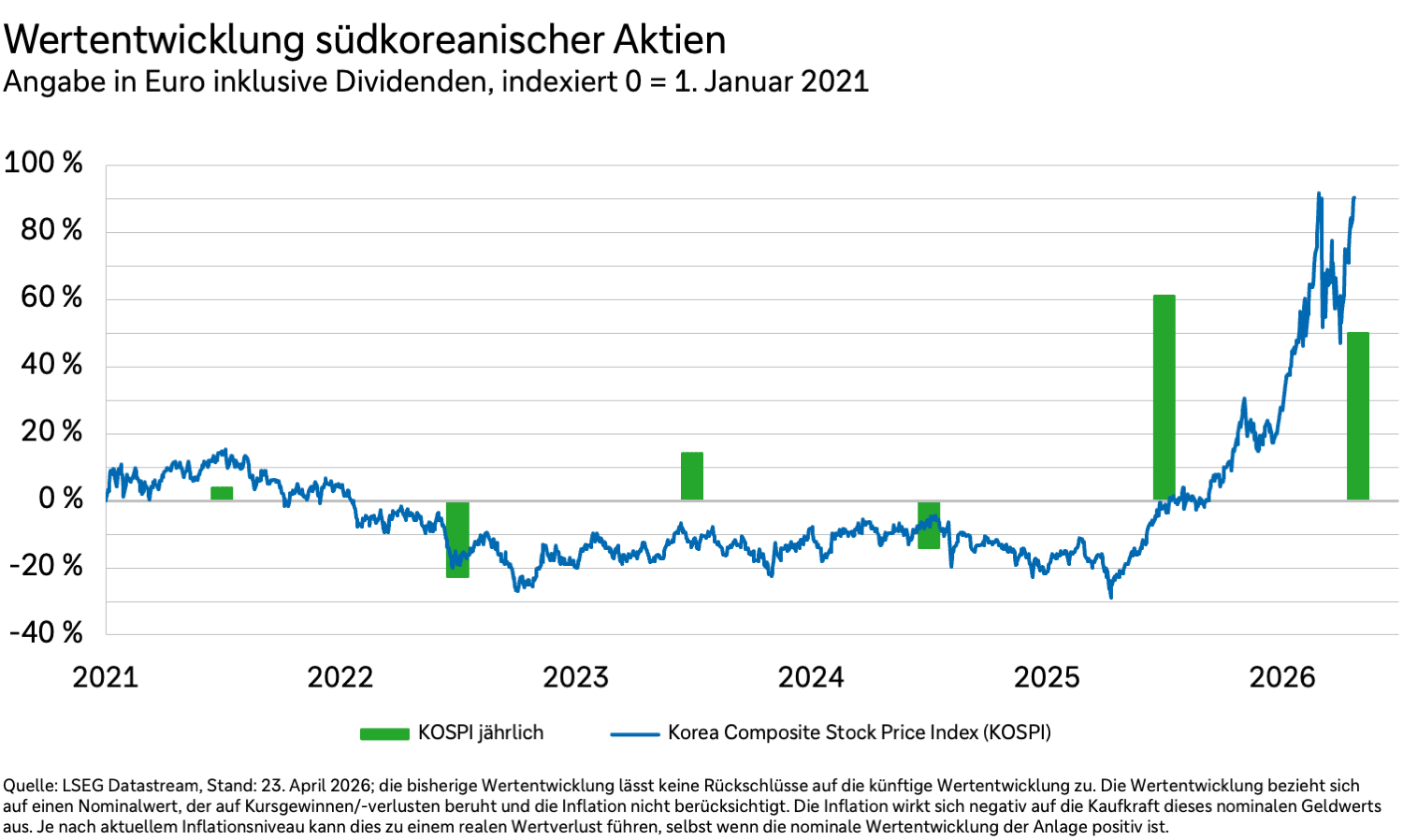 Wertentwicklung südkoreanischer Aktien in Euro und inklusive Dividenden von 2021 bis 2026.