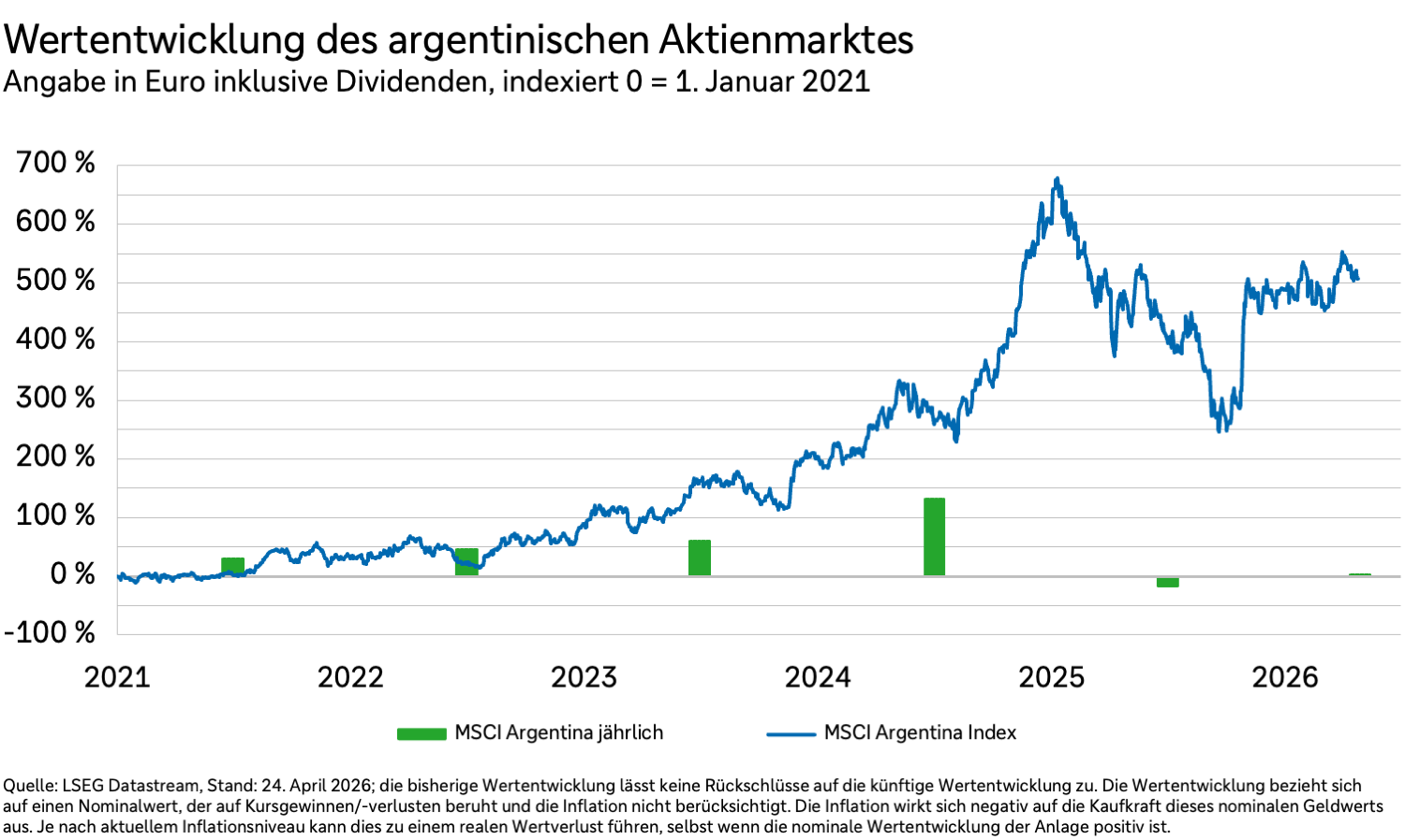 Wertentwicklung argentinischer Aktien in Euro und inklusive Dividenden von 2021 bis 2026.