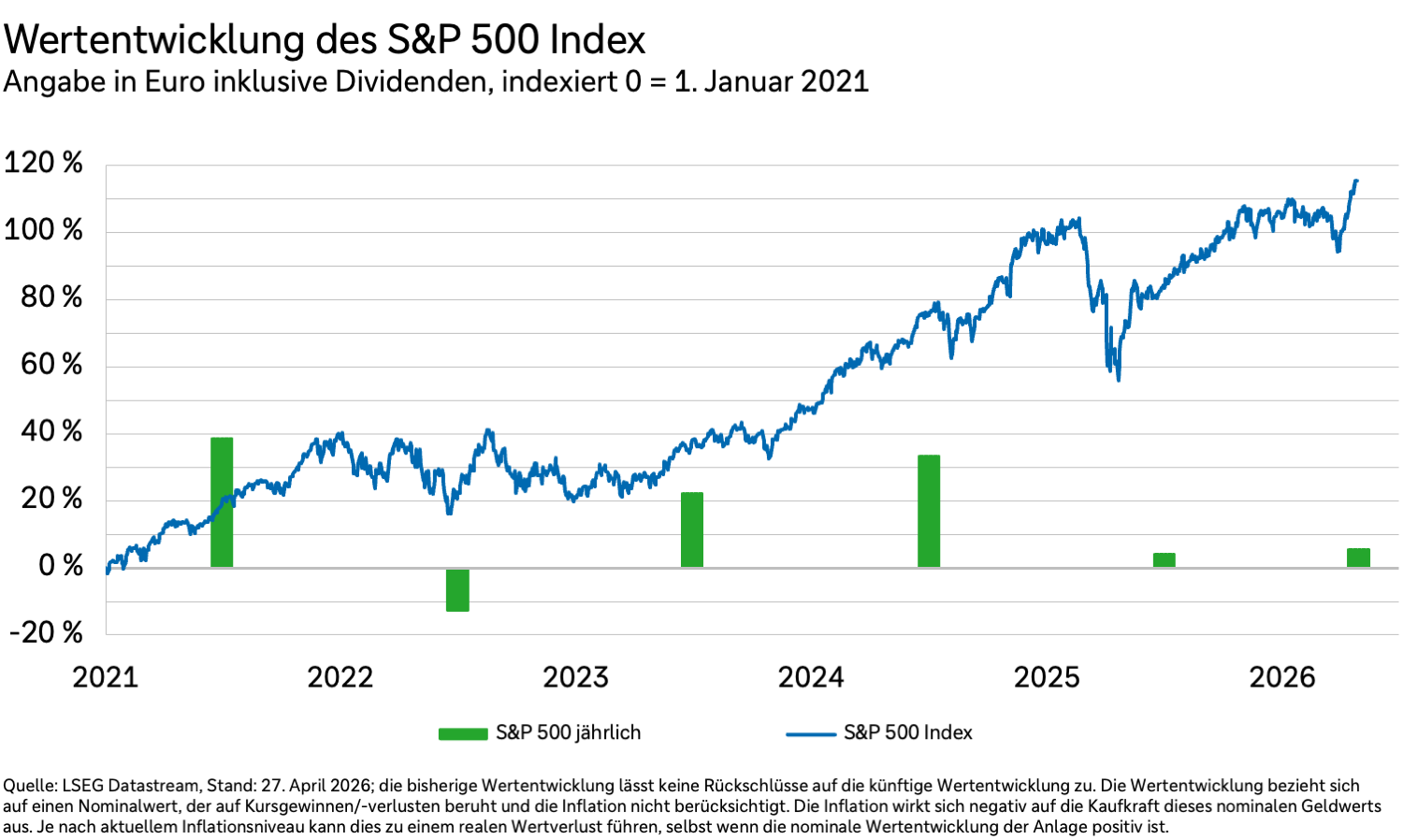 Wertentwicklung US-amerikanischer Aktien in Euro und inklusive Dividenden von 2021 bis 2026.