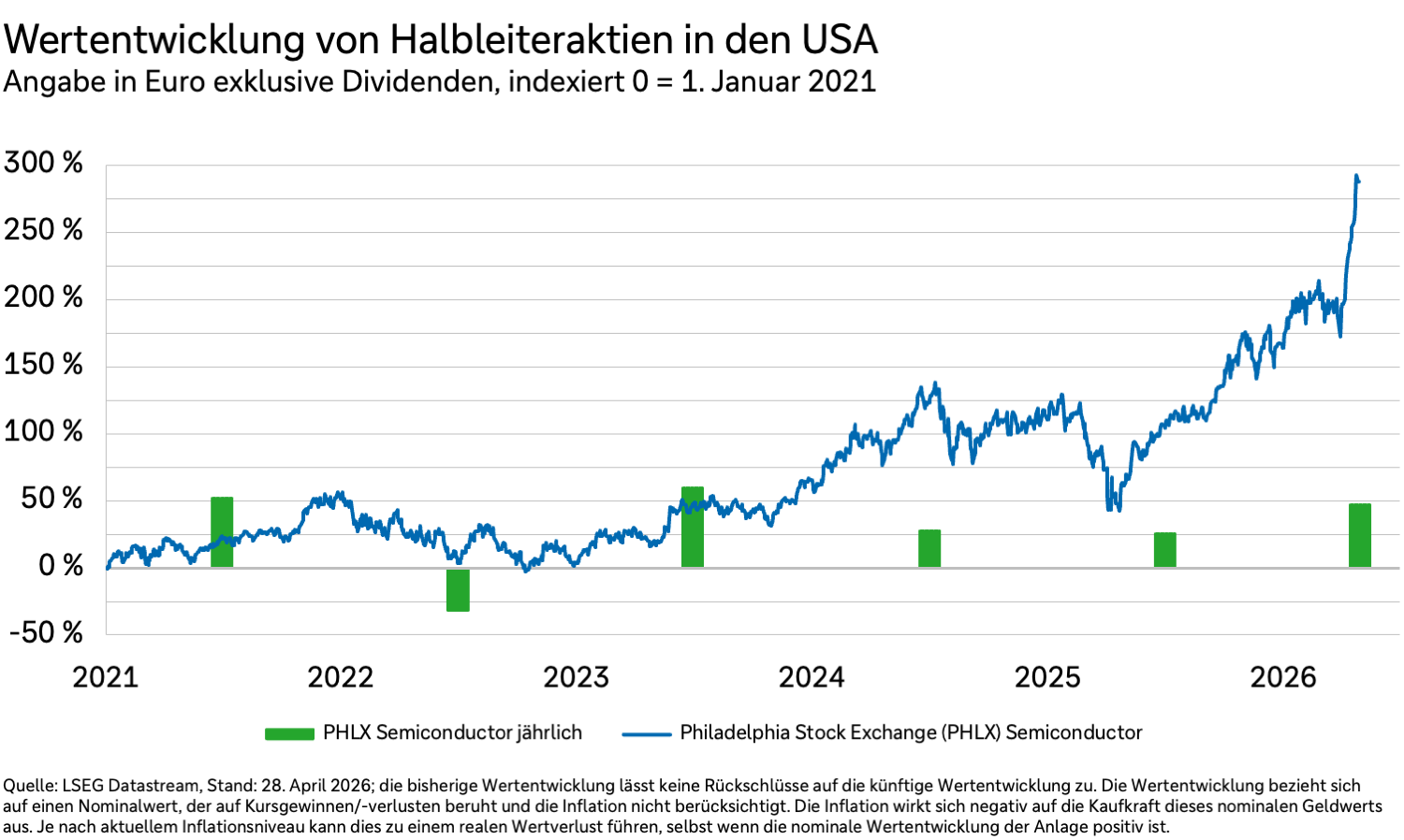 Wertentwicklung von Halbleiteraktien in den USA in Euro und exklusive Dividenden von 2021 bis 2026.