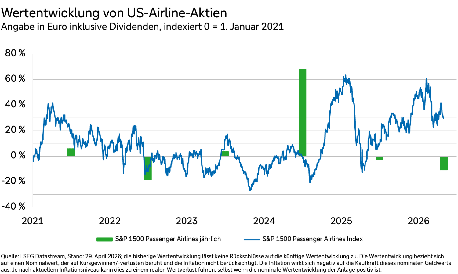 Wertentwicklung von US-Airline-Aktien in Euro inklusive Dividenden von 2021 bis 2026.