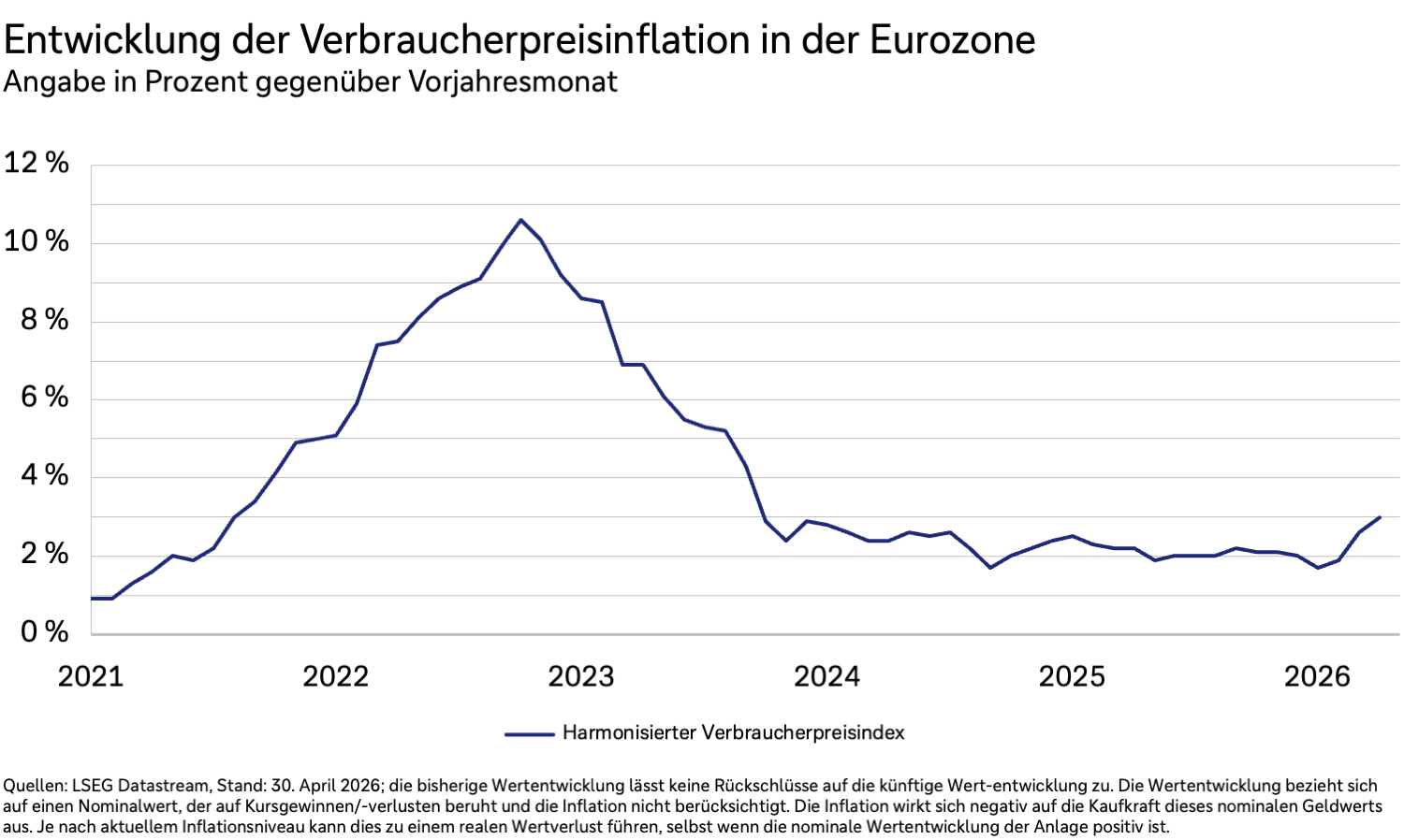 Entwicklung der Verbraucherpreisinflation in der Eurozone