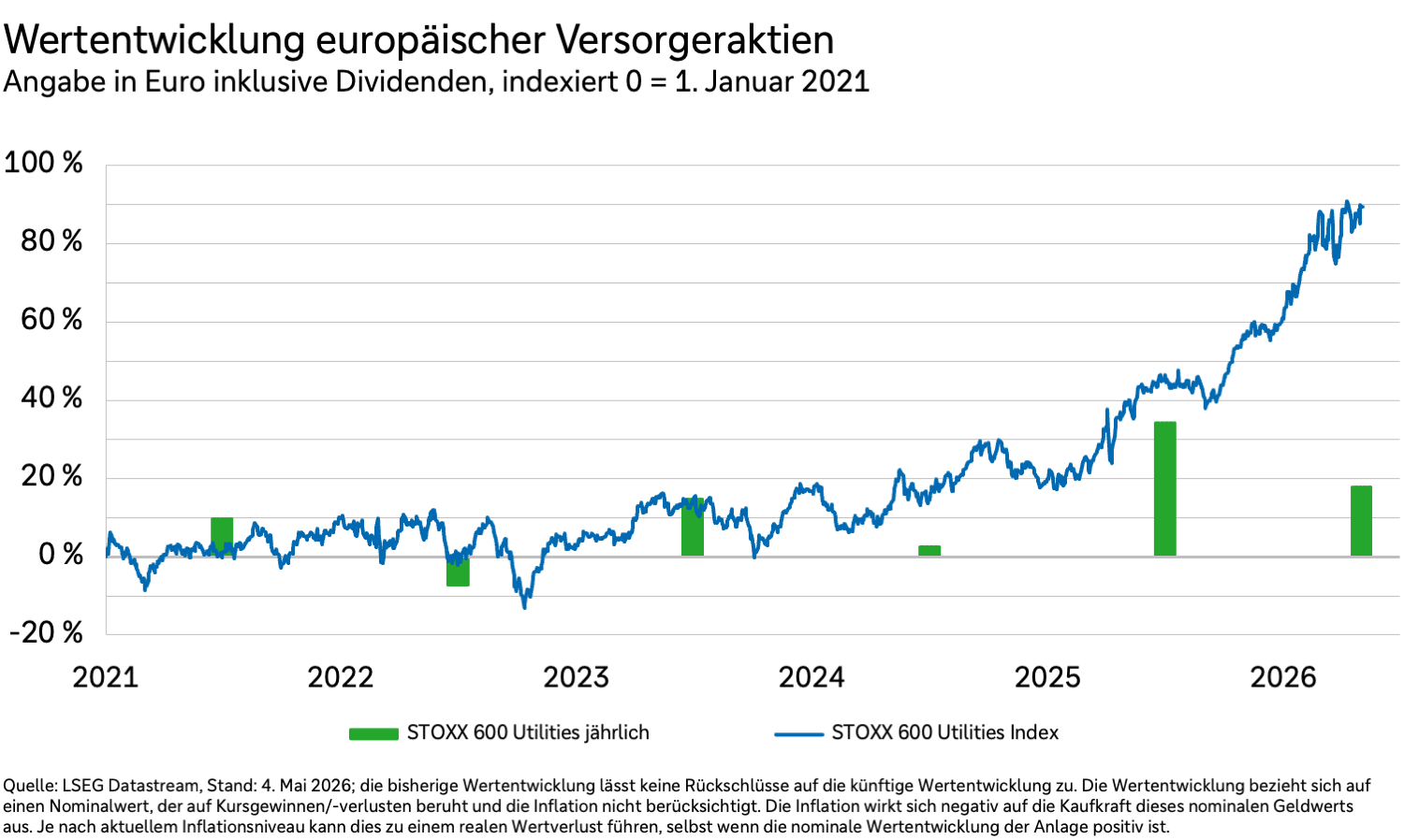 Entwicklung europäischer Versorgeraktien in Euro und inklusive Dividenden von 2021 bis 2026