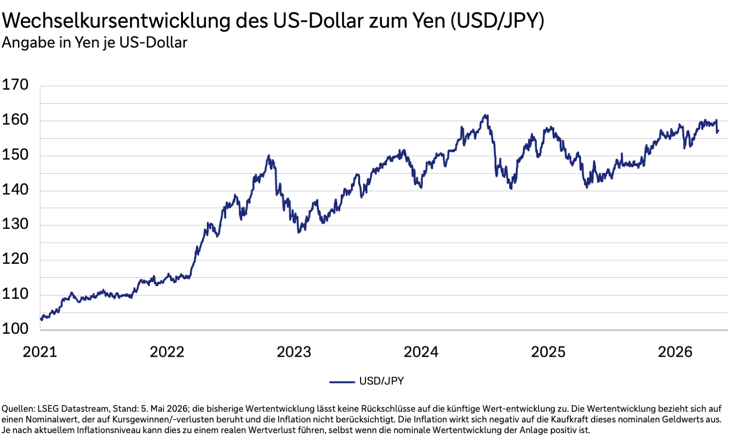 Wechselkursentwicklung des US-Dollars zum Yen.