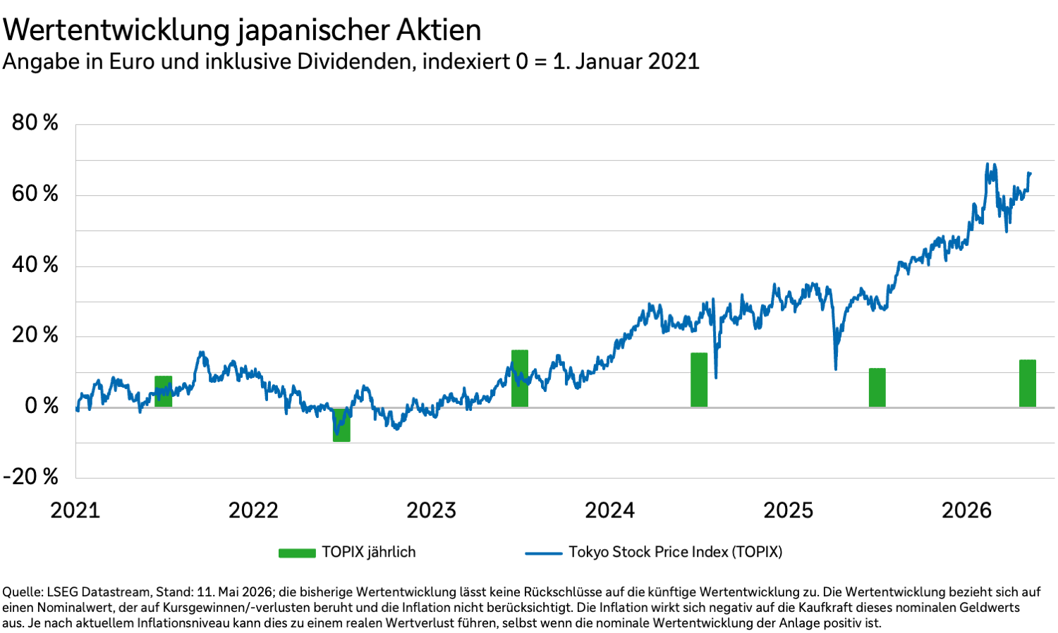 Wertentwicklung japanischer Aktien in Euro und inklusive Dividenden von 2021 bis 2026.