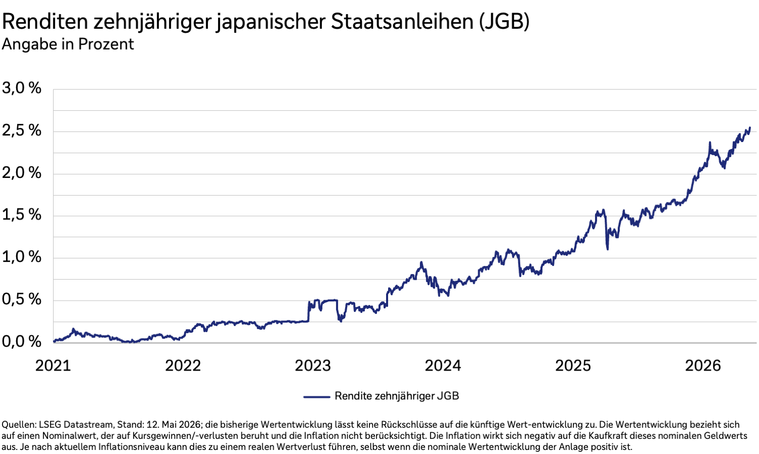 Renditen zehnjähriger japanischer Staatsanleihen in Prozent