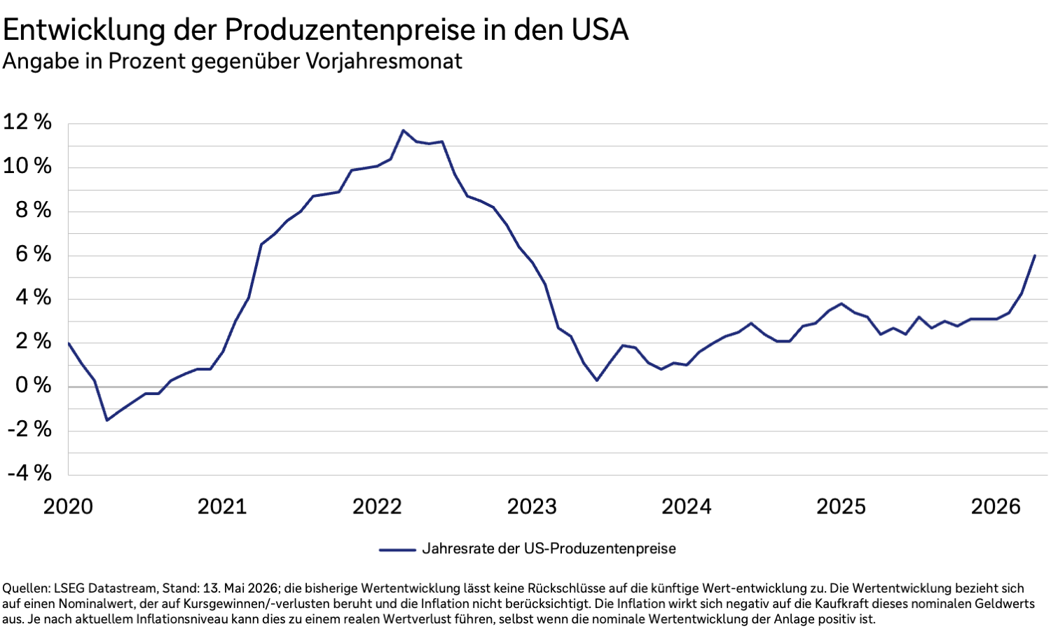 Produzentenpreise in den USA