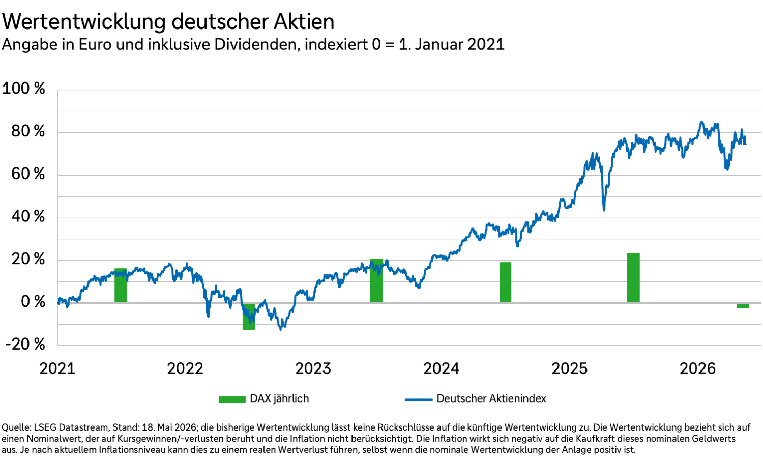 Wertentwicklung niederländischer Aktien (gemessen am AEX) von 2021 bis 2026 in Euro und inklusive Dividenden.