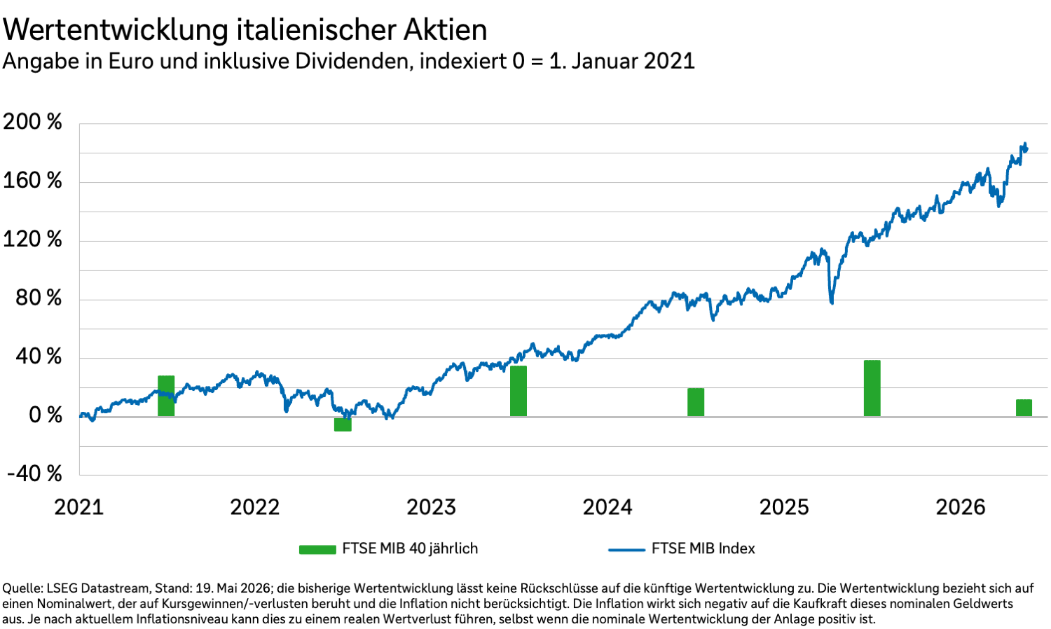 Wertentwicklung italienischer Aktien (gemessen am DAX) von 2021 bis 2026 in Euro und inklusive Dividenden.