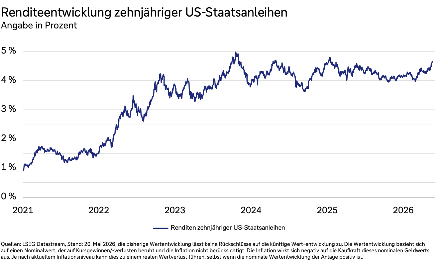 Renditen zehnjähriger US-Staatsanleihen in Prozent von 2021 bis 2026.