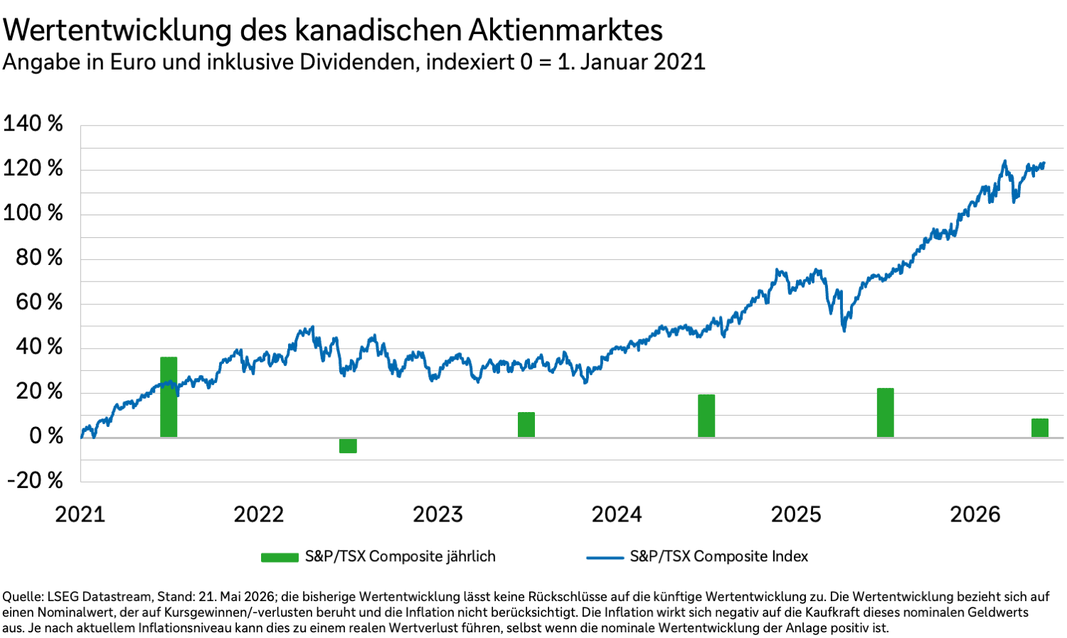 Wertentwicklung des kanadischen Aktienmarktes in Euro und inklusive Dividenden von 2021 bis 2026.