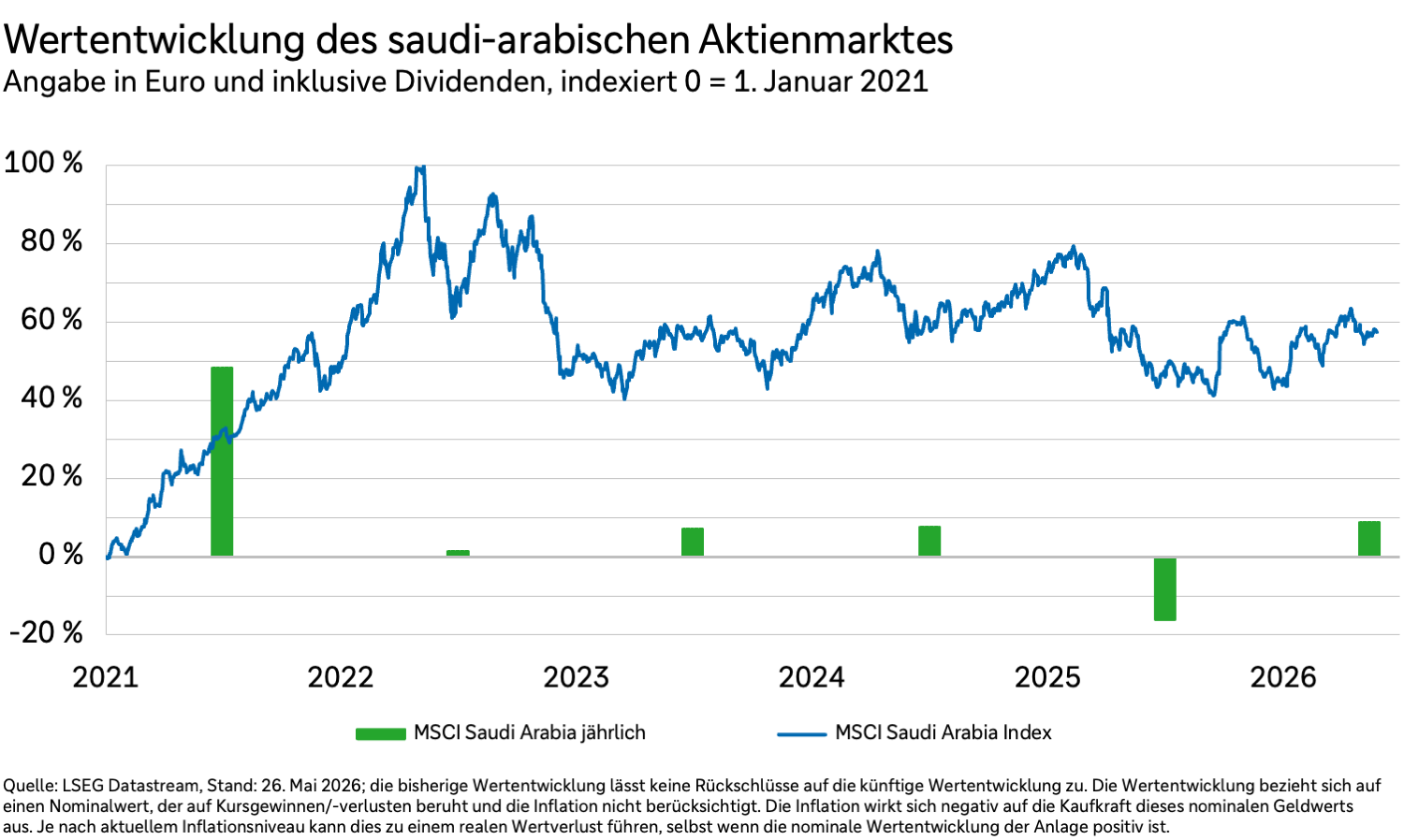 Wertentwicklung des saudi-arabischen Aktienmarktes in Euro und inklusive Dividenden von 2021 bis 2026.