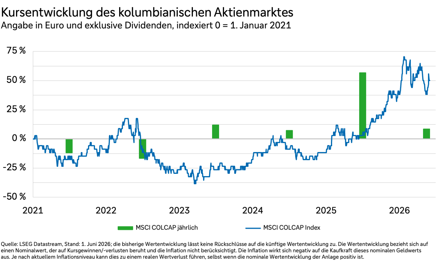 Kursentwicklung des kolumbianischen Aktienmarktes in Euro und exklusive Dividenden von 2021 bis 2026.
