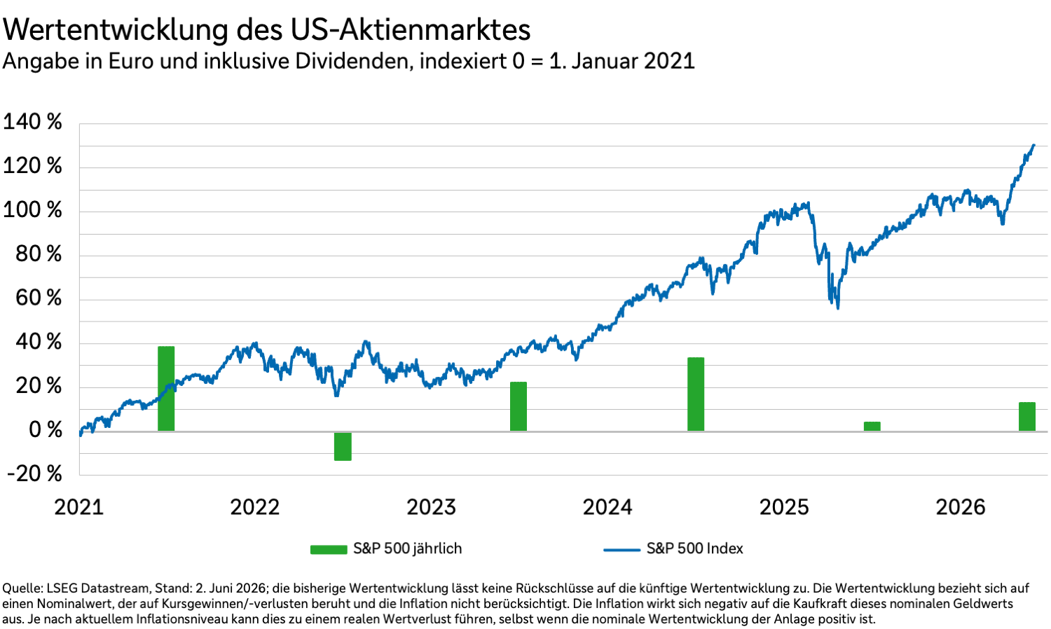 Wertentwicklung des US-amerikanischen Aktienmarktes in Euro und inklusive Dividenden von 2021 bis 2026.