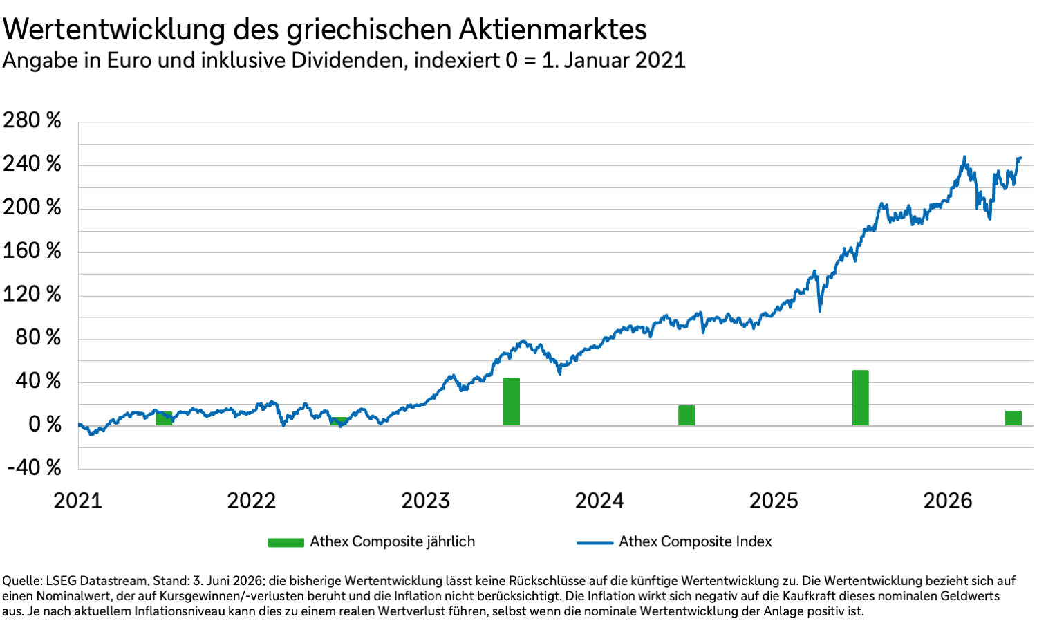 Wertentwicklung des griechischen Aktienmarktes in Euro und inklusive Dividenden von 2021 bis 2026.