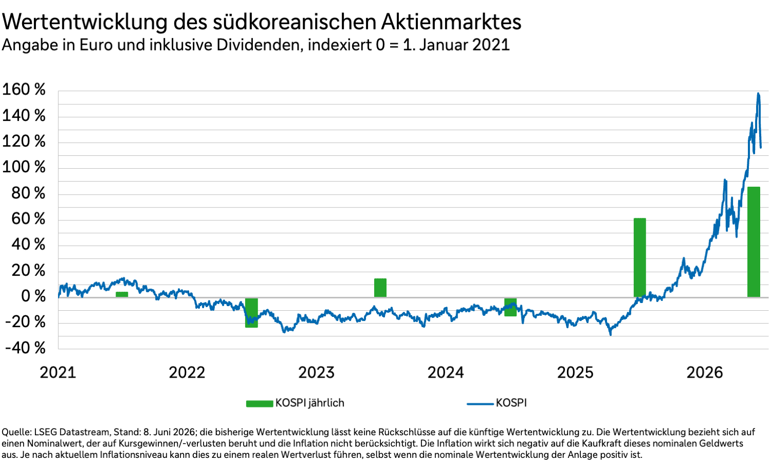 Wertentwicklung des südkoreanischen Aktienmarktes in Euro und inklusive Dividenden von 2021 bis 2026.