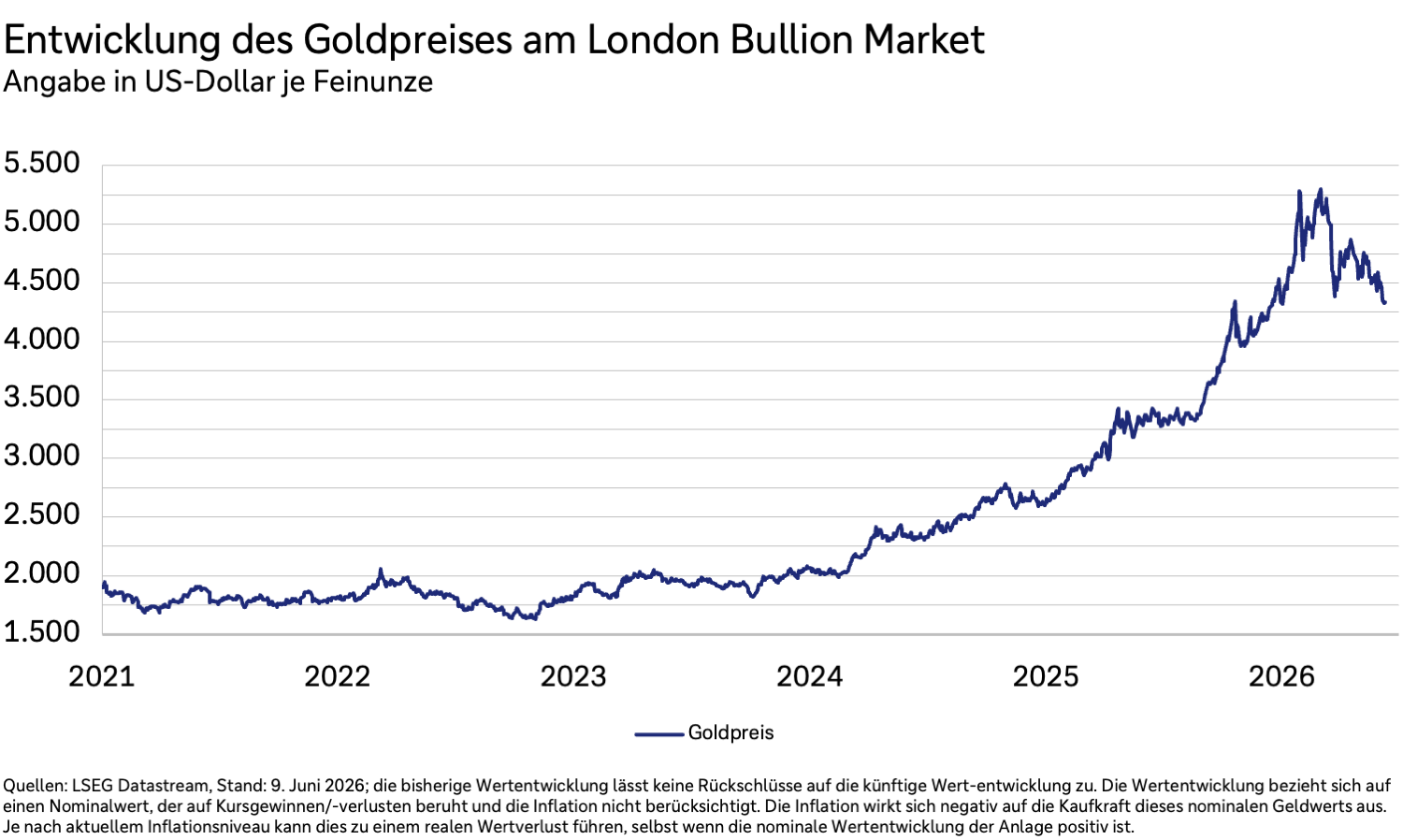 Entwicklung des Goldpreises am London Bullion Market in US-Dollar je Feinunze