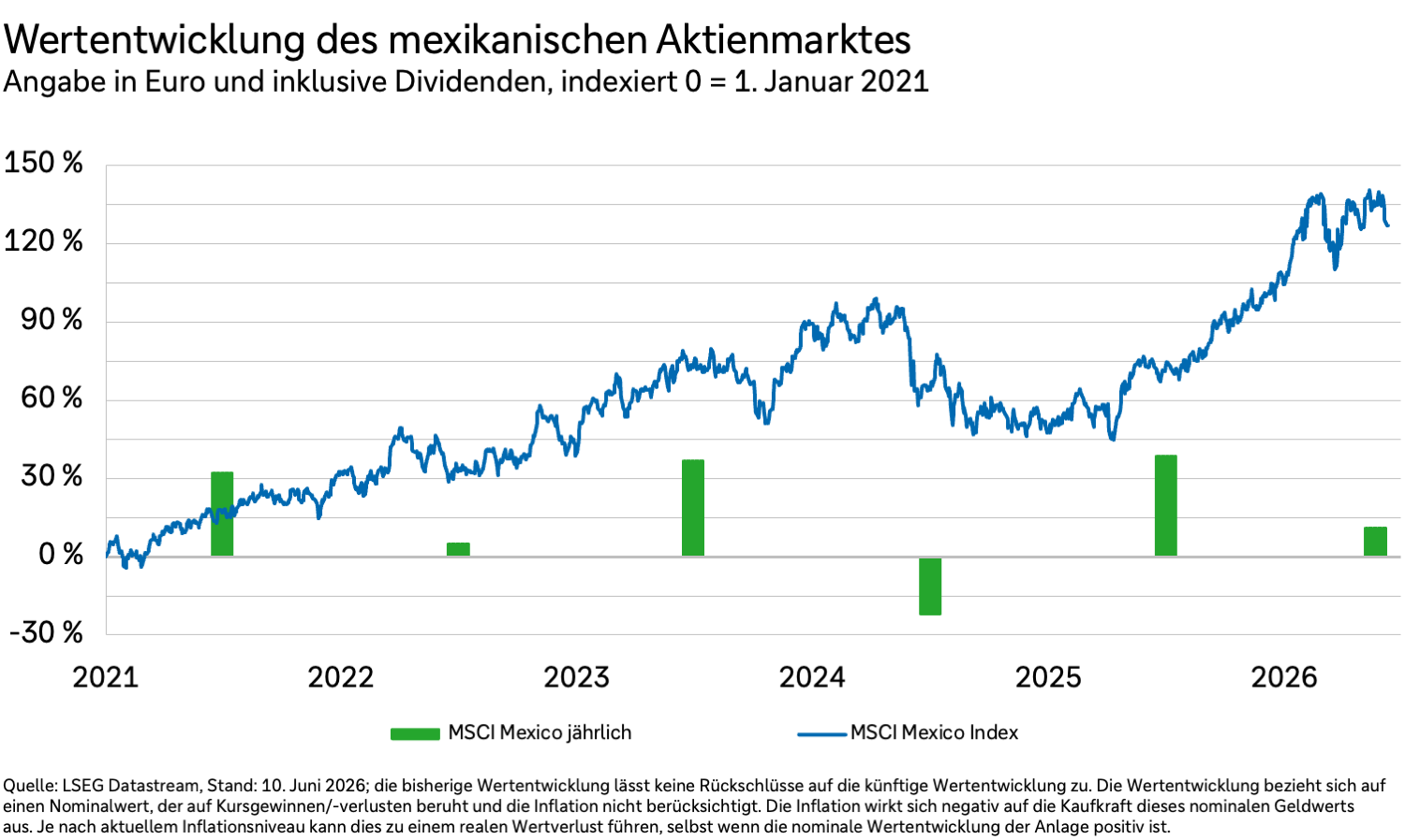 Wertentwicklung des mexikanischen Aktienmarktes in Euro und inklusive Dividenden von 2021 bis 2026.
