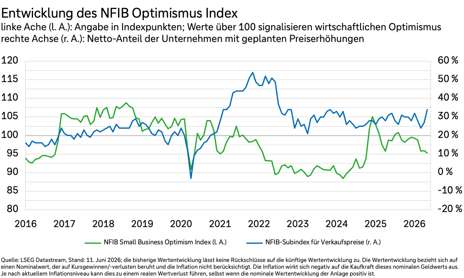 Entwicklung des NFIB Optimismus Index und des Subindexes für Verkaufspreise
