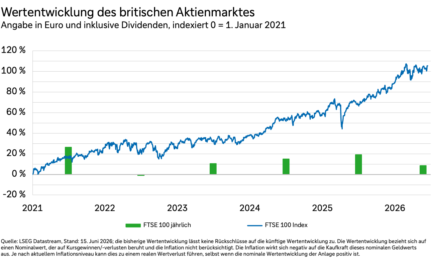 Wertentwicklung des britischen Aktienmarktes in Euro und inklusive Dividenden von 2021 bis 2026.