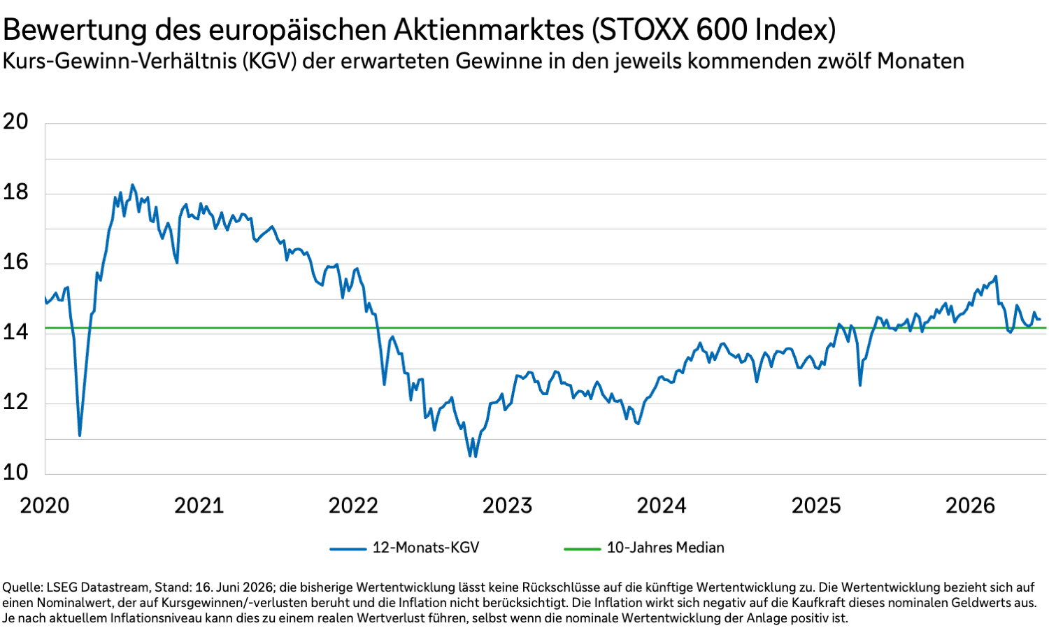 Kurs-Gewinn-Verhältnis des STOXX 600 auf Basis der erwarteten Gewinne in den jeweils kommenden 12 Monaten.