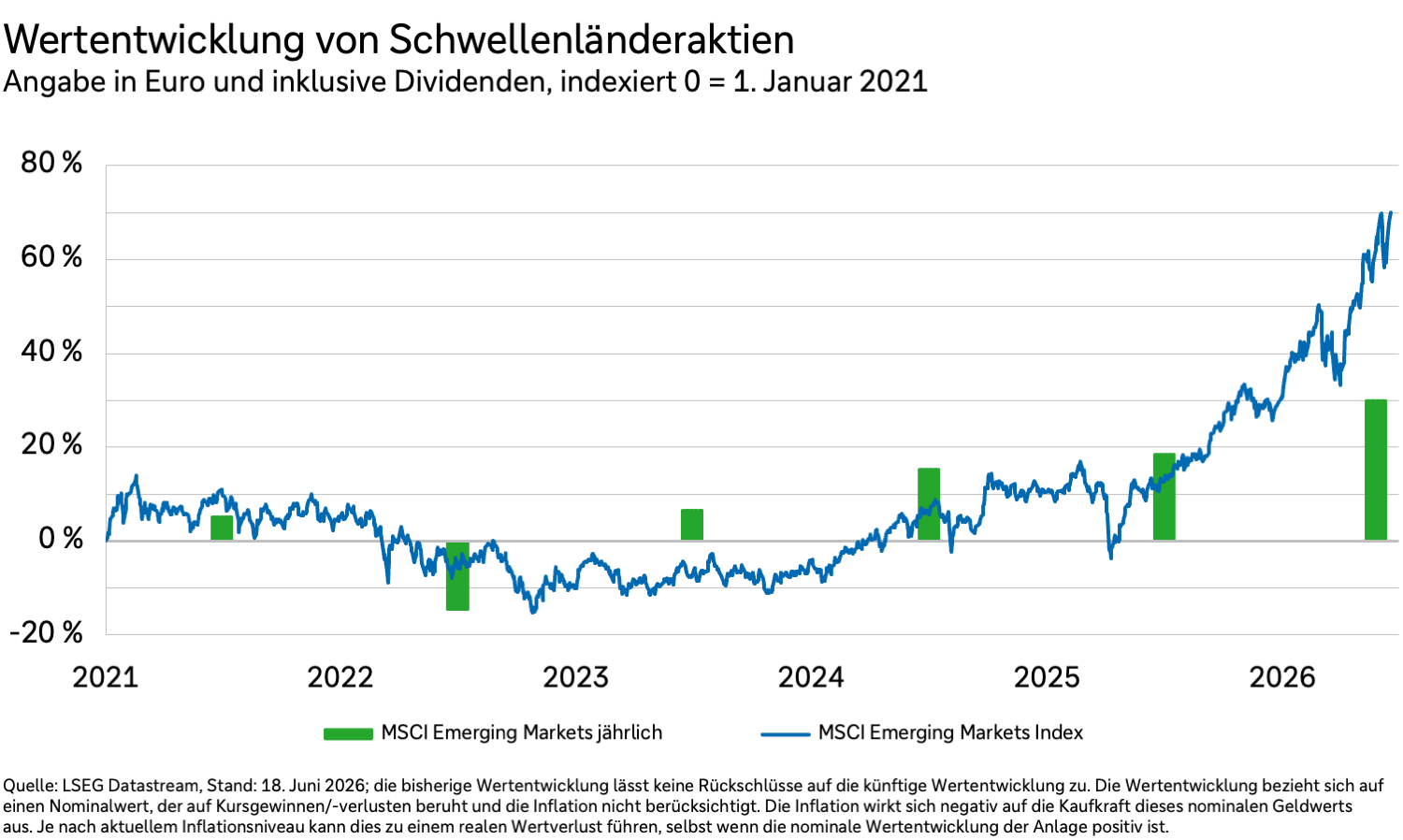 Wertentwicklung von Schwellenländeraktien in Euro und inklusive Dividenden von 2021 bis 2026