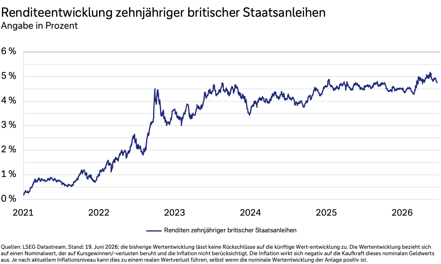 Renditen zehnjähriger britischer Staatsanleihen (Gilts) in Prozent von 2021 bis 2026