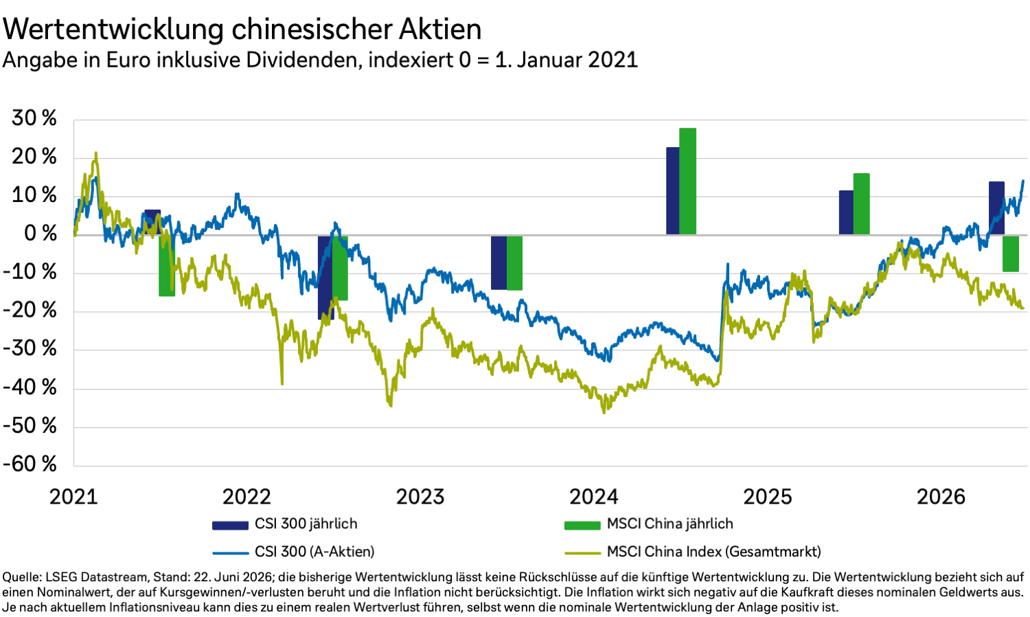 Wertentwicklung chinesischer Aktien in Euro und inklusive Dividenden von 2021 bis 2026.