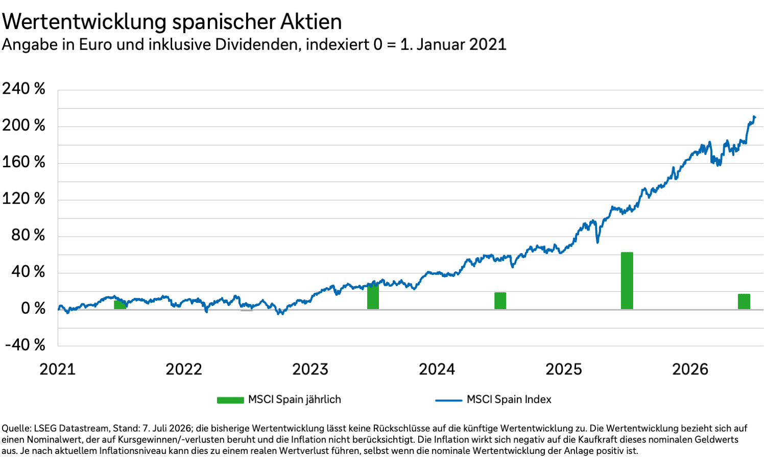 Wertentwicklung spanischer Aktien von 2021 bis 2026 in Euro und inklusive Dividenden.